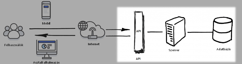 Web API helye a teljes folyamatban